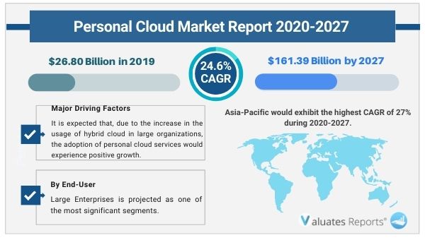 Personal Cloud Market Insights